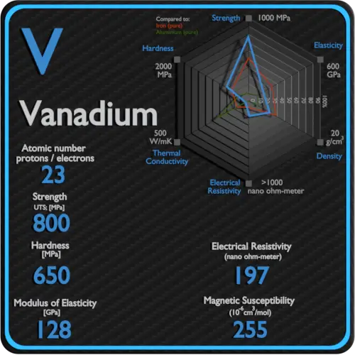 Vanádio-elétrica-resistividade-magnética-suscetibilidade
