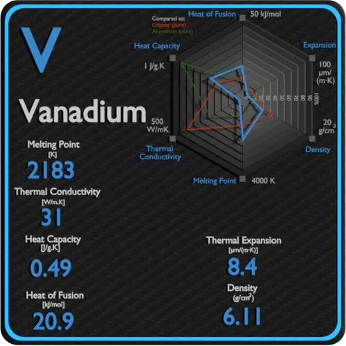 Vanadium-melting-point-conductivity-thermal-properties
