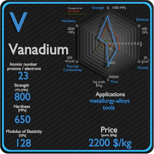 Vanádio-propriedades-preço-aplicação-produção