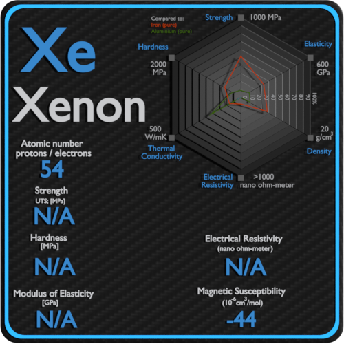 Xenon-eletrica-resistividade-magnética-suscetibilidade