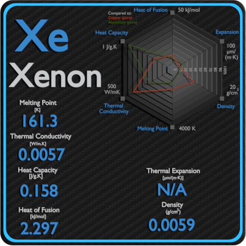 Xenon-ponto de fusão-condutividade-propriedades térmicas