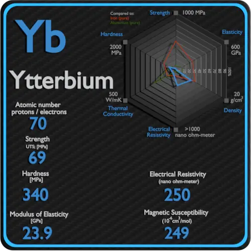 Ytterbium-résistivité-électrique-susceptibilité-magnétique