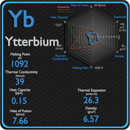 Ytterbium-melting-point-conductivity-thermal-properties