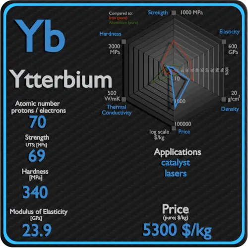 Ytterbium-propriétés-prix-application-production