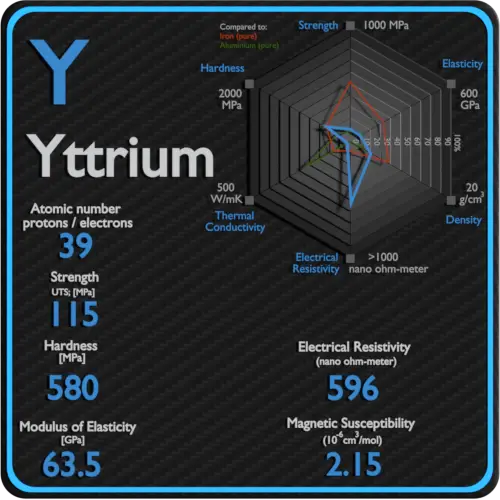 Yttrium-résistivité-électrique-susceptibilité-magnétique