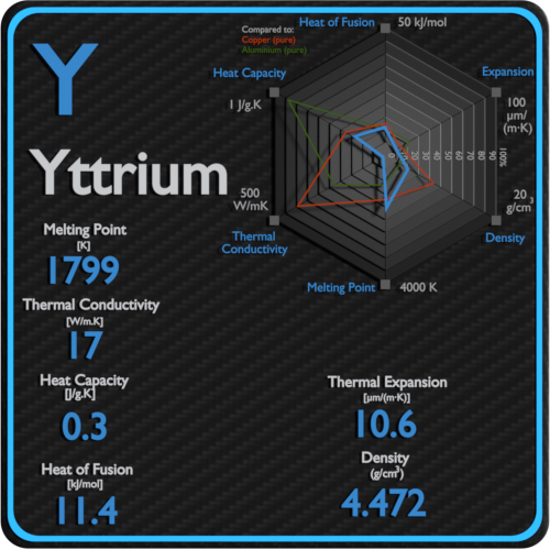 Yttrium-point-de-fusion-conductivité-propriétés-thermiques