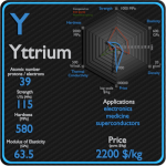 Yttrium - Properties - Price - Applications - Production