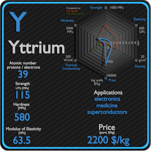 Yttrium-propriétés-prix-application-production