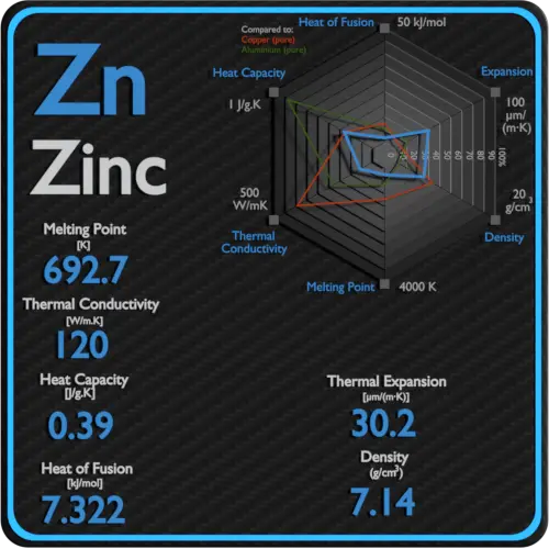 Zinc-melting-point-conductivity-thermal-properties
