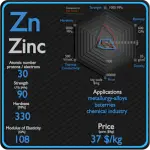 Zinc - Propiedades - Precio - Aplicaciones - Producción