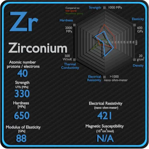 Zircônio-resistividade-elétrica-suscetibilidade-magnética