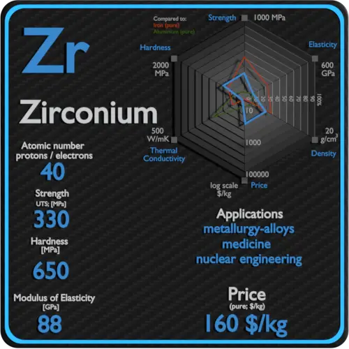 Zirconio-propiedades-precio-aplicación-producción