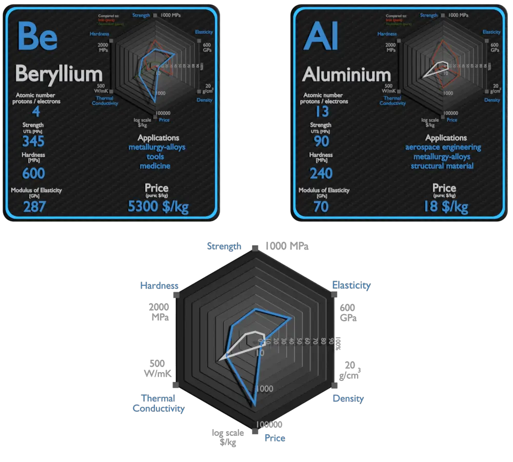 beryllium and aluminium - comparison