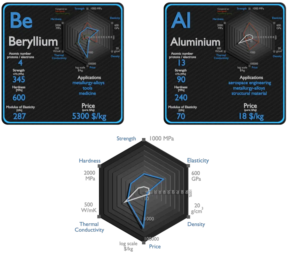 berilio y aluminio - comparación