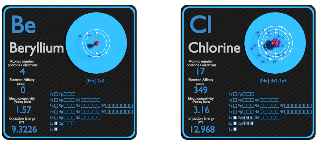 beryllium and chlorine - comparison