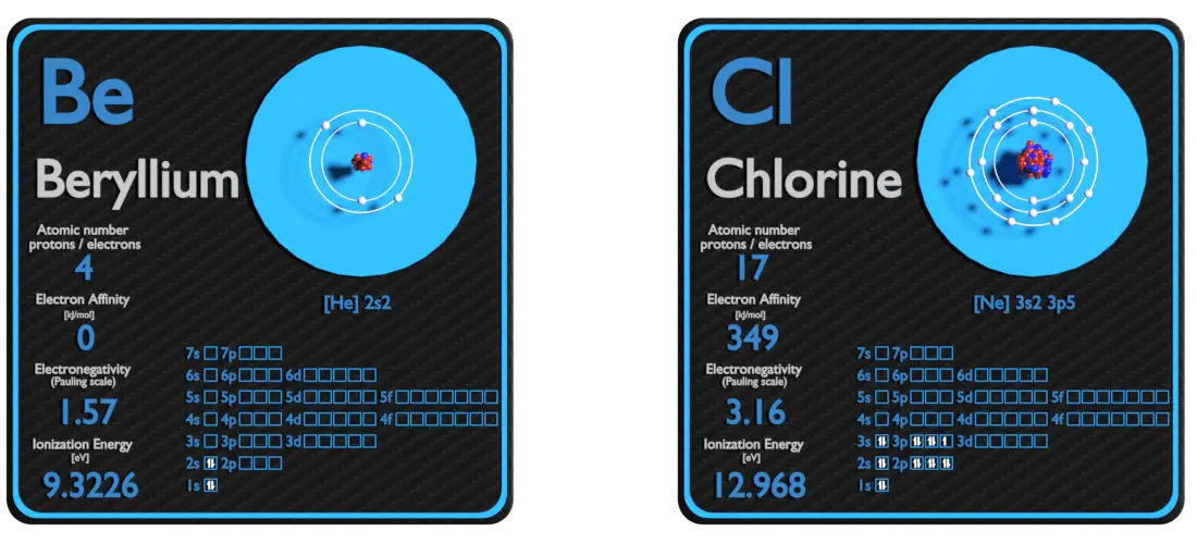 berilio y cloro - comparación