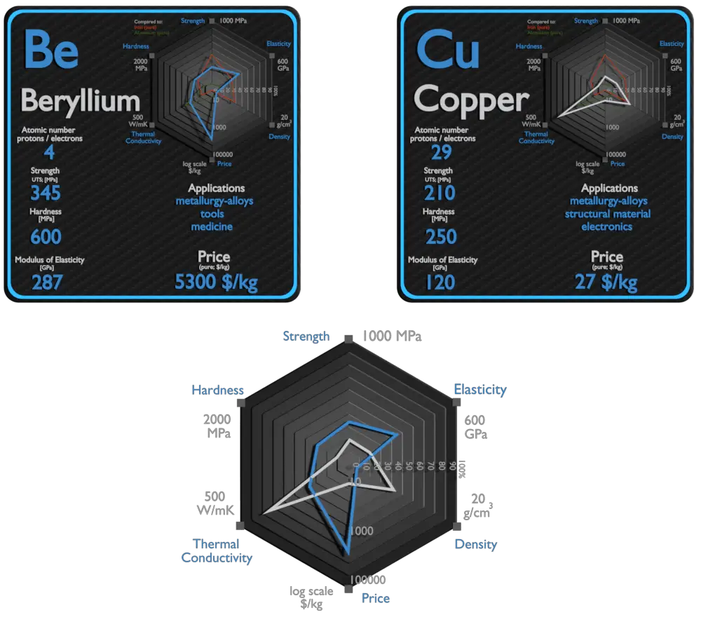 beryllium and copper - comparison