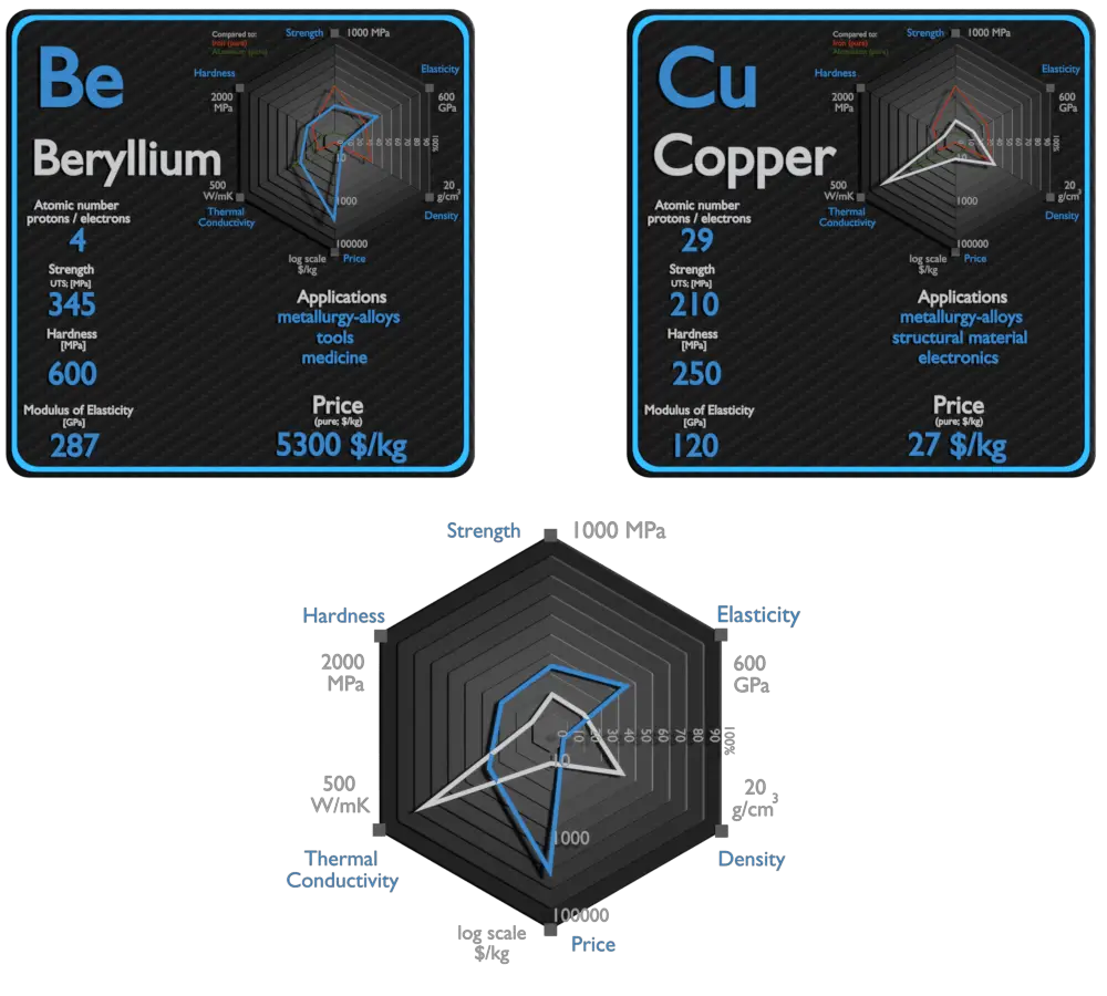 berílio e cobre - comparação