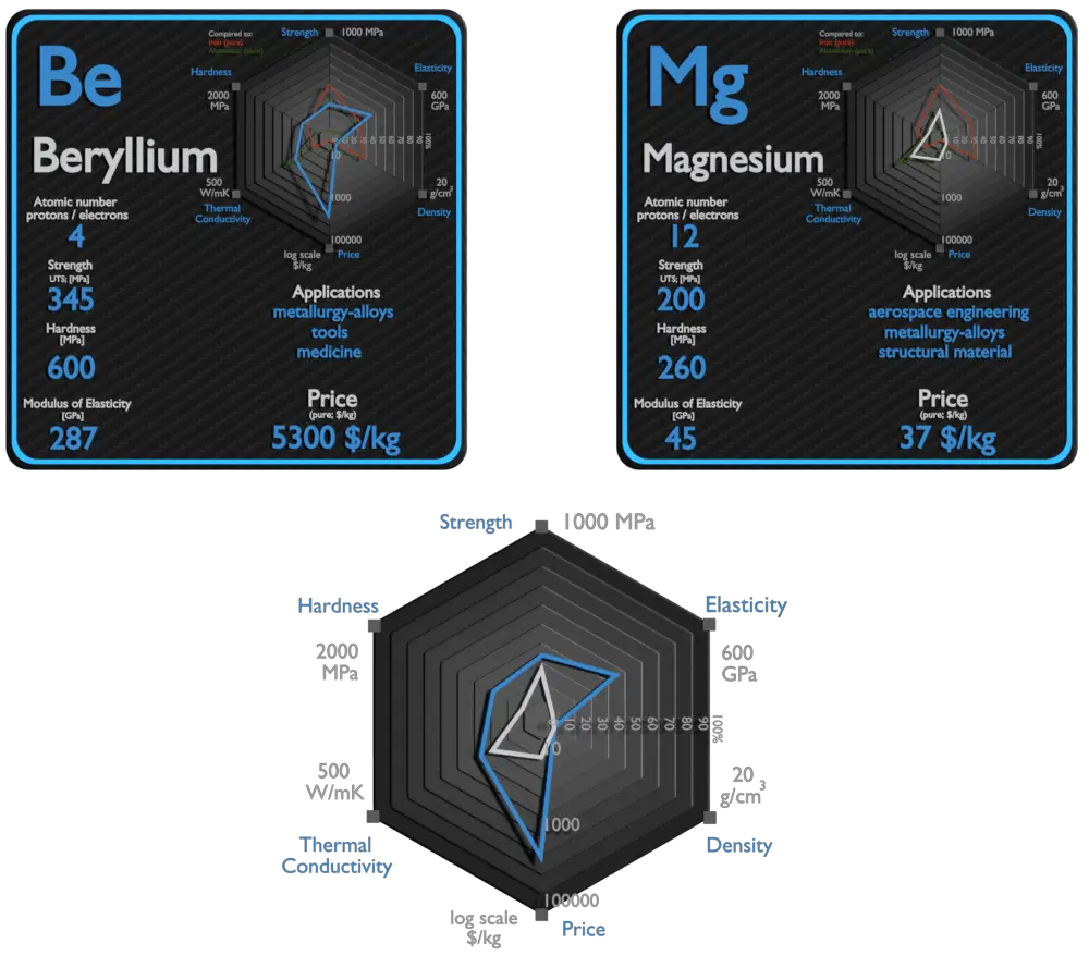 berilio y magnesio - comparación