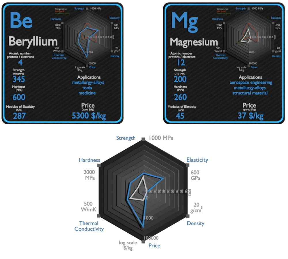 béryllium et magnésium - comparaison