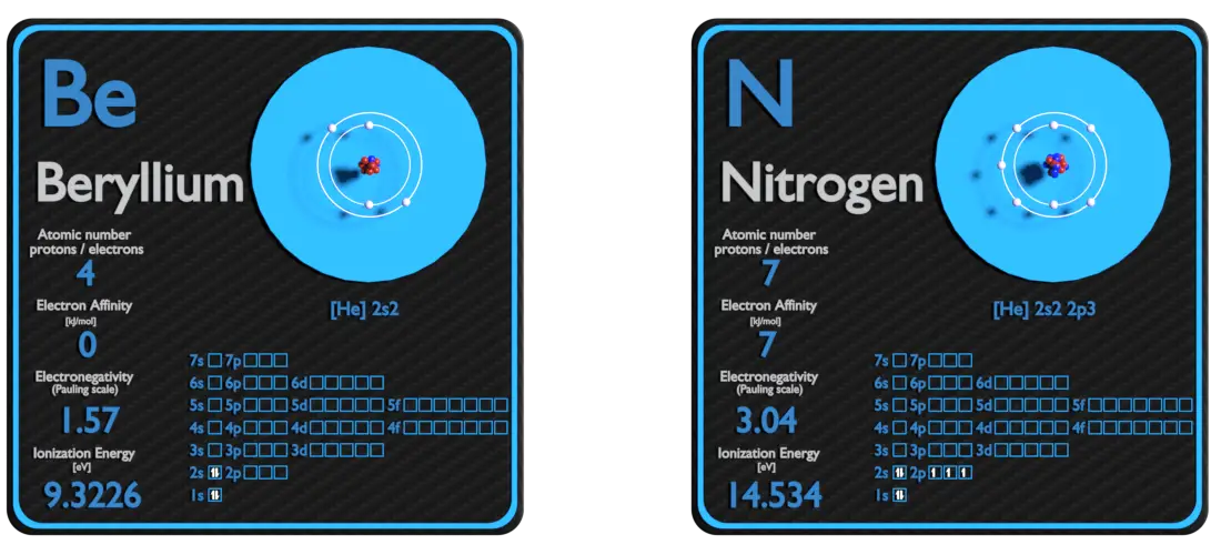 berílio e nitrogênio - comparação