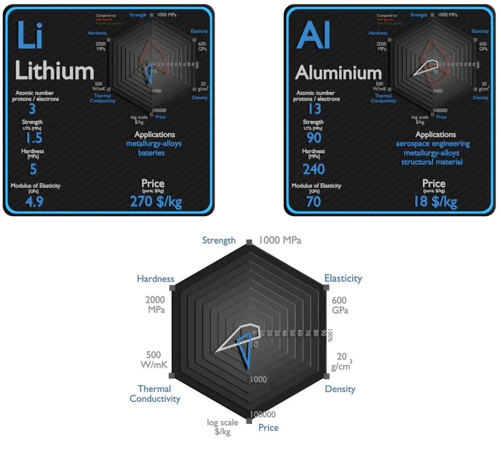 lítio e alumínio - comparação