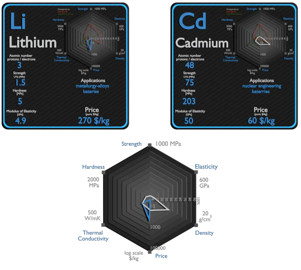 lítio e cádmio - comparação
