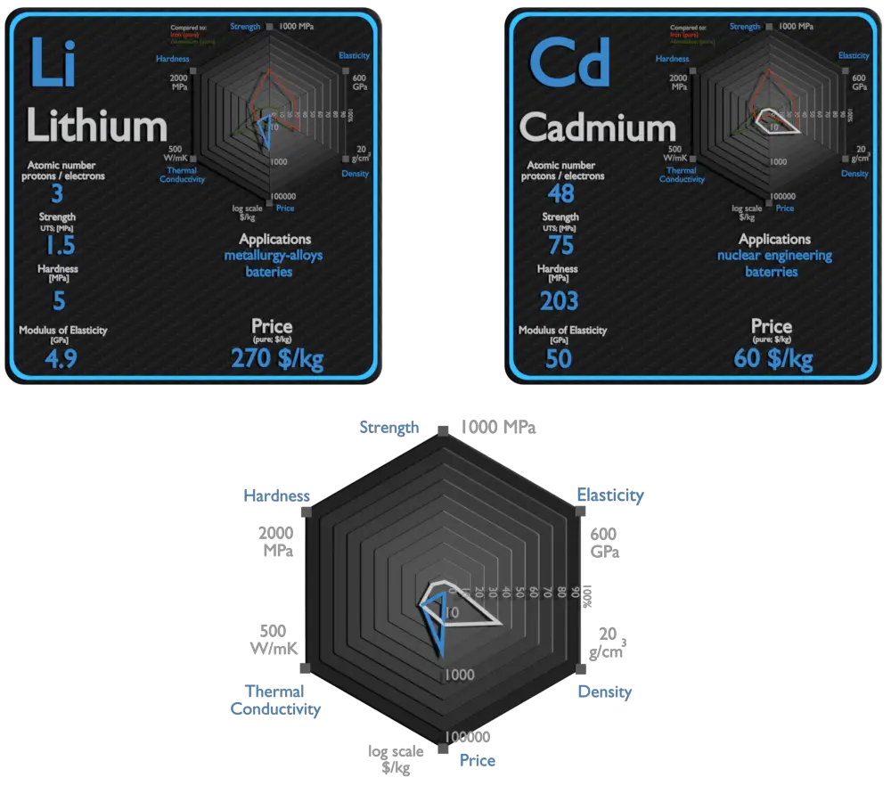 litio y cadmio - comparación
