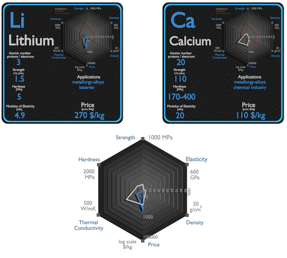 lithium and calcium - comparison