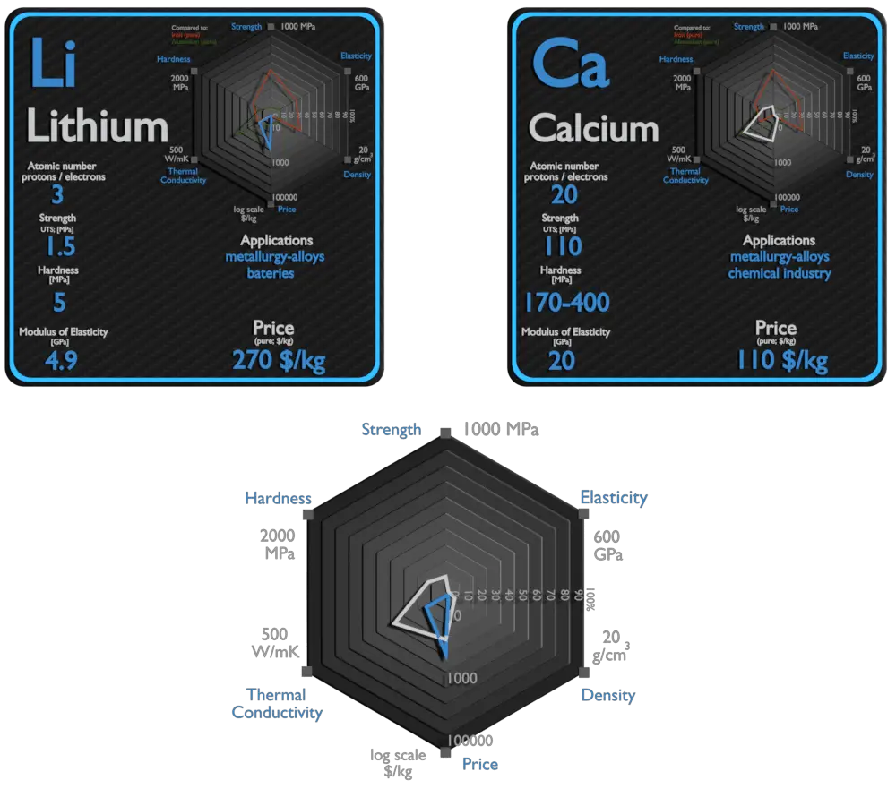 lithium et calcium - comparaison