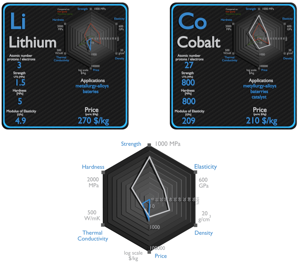 lítio e cobalto - comparação