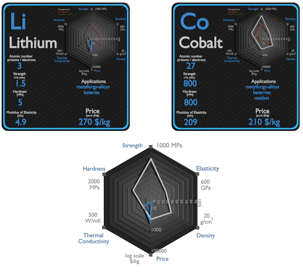 lithium et cobalt - comparaison