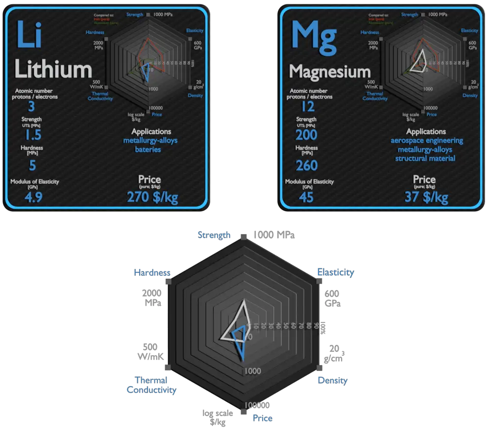 lítio e magnésio - comparação