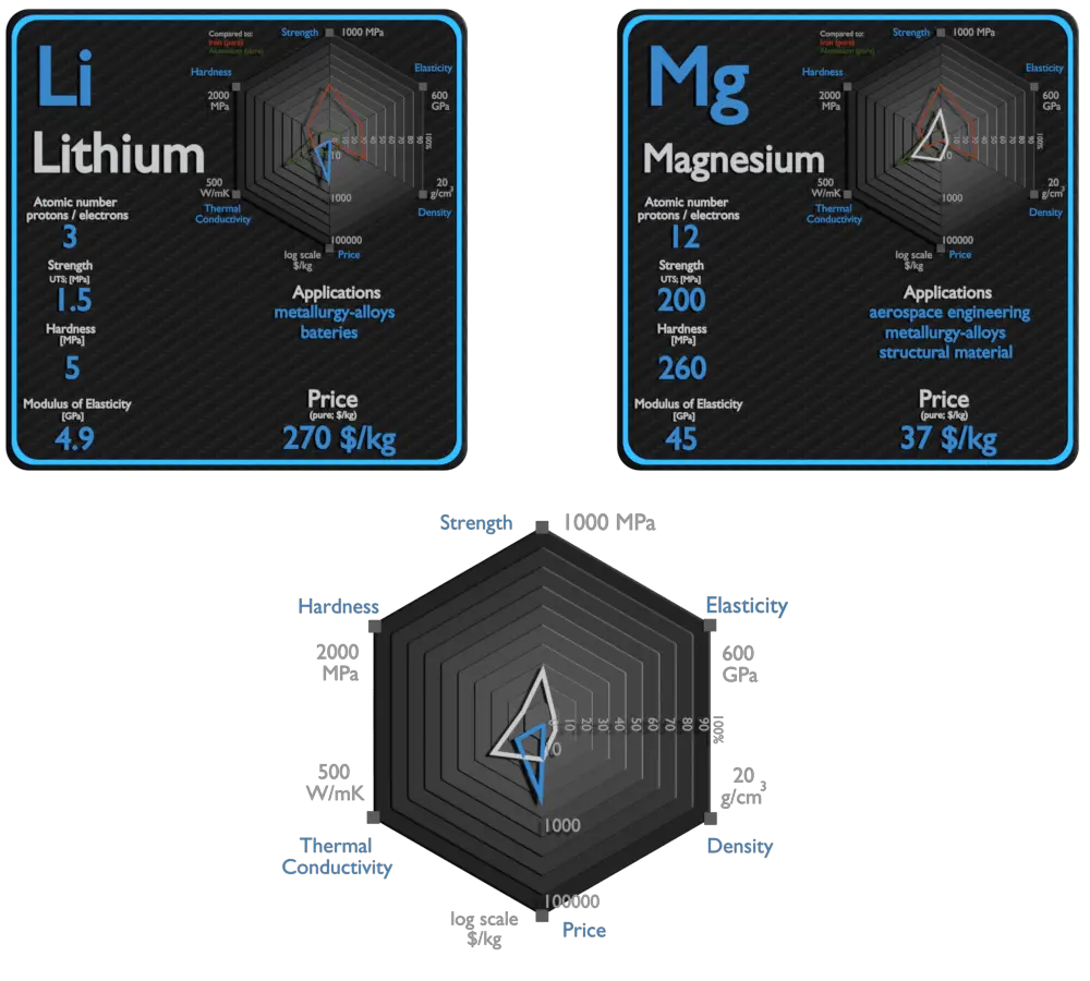 lithium et magnésium - comparaison