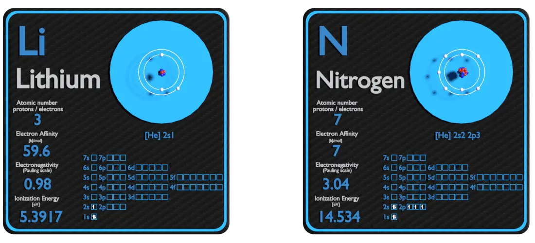 litio y nitrógeno - comparación