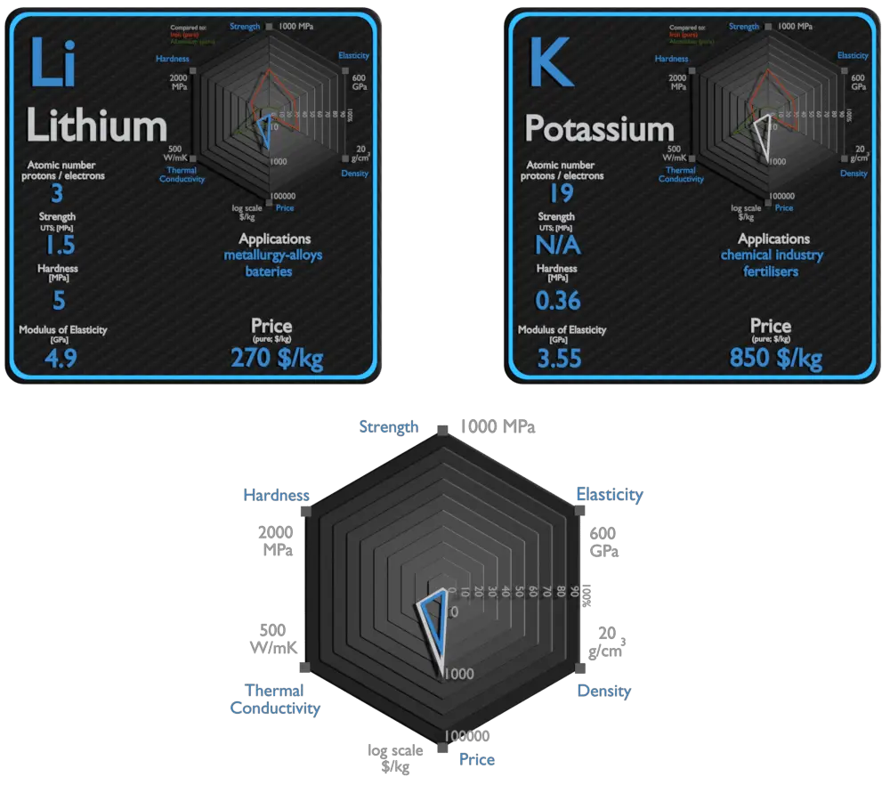 lithium and potassium - comparison