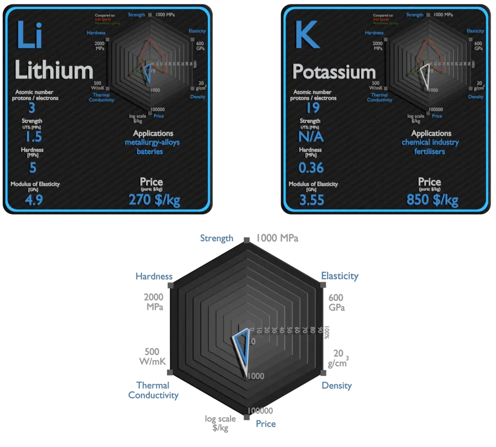 lithium et potassium - comparaison