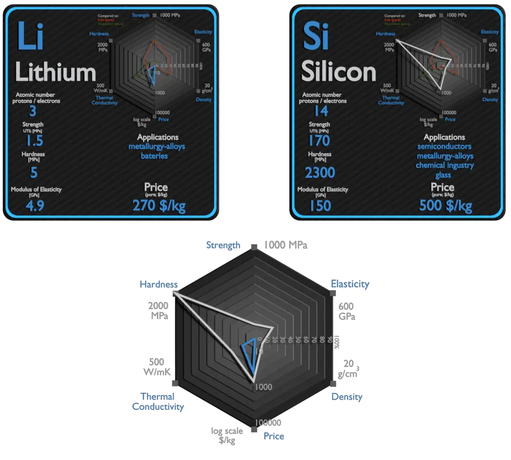 lithium and silicon - comparison