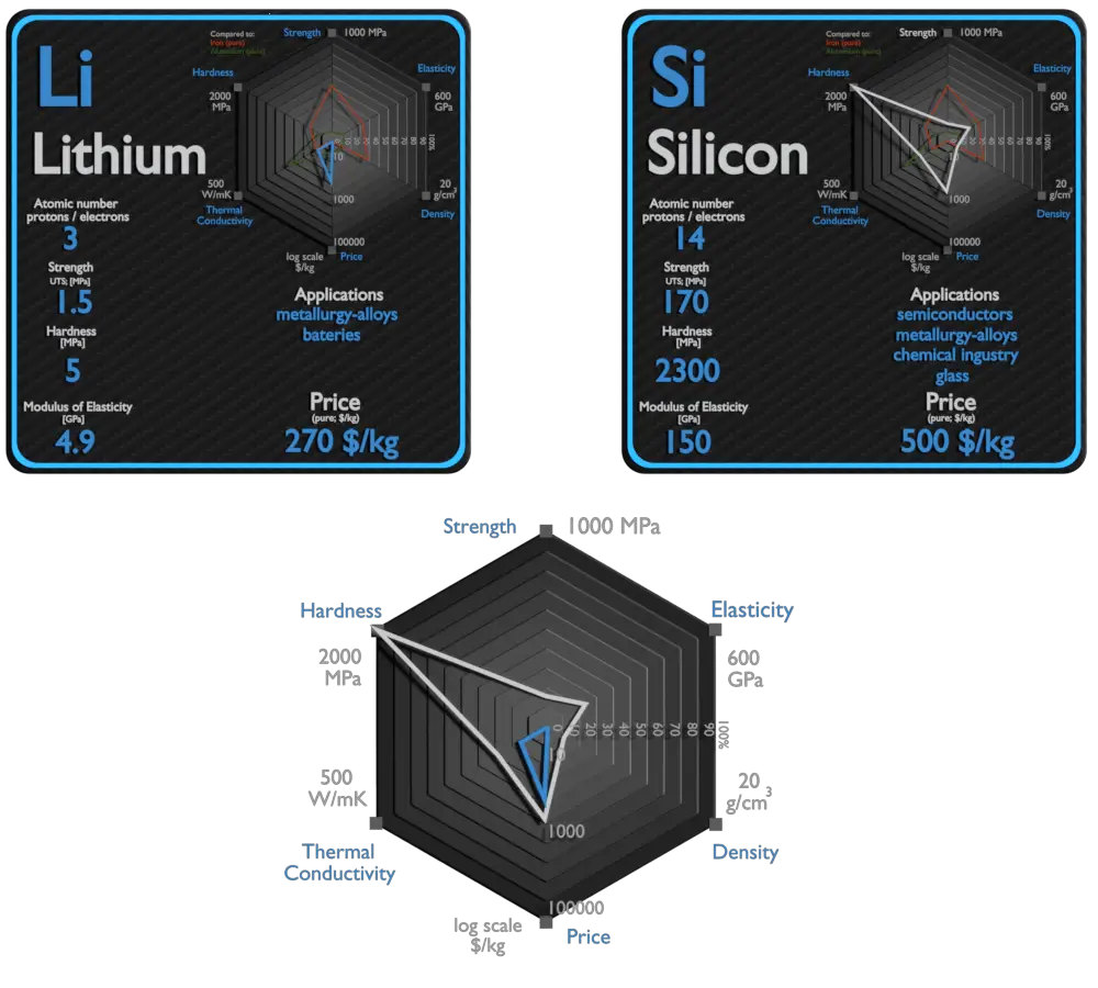 lítio e silício - comparação