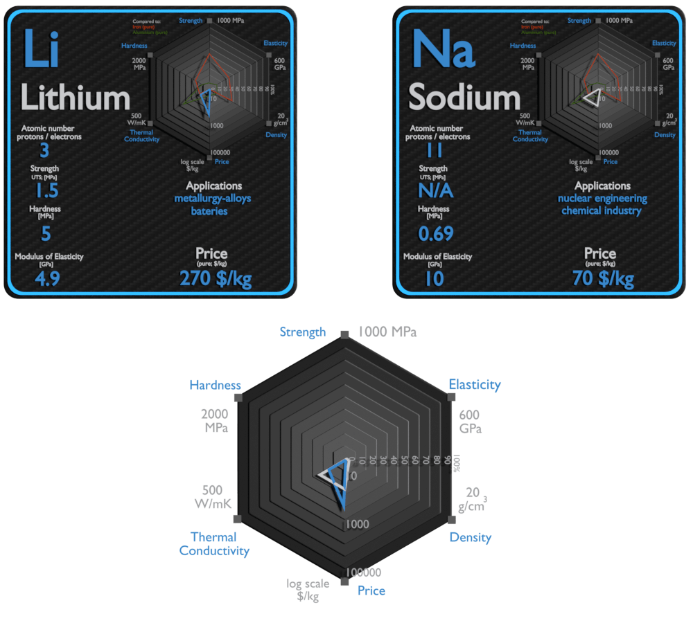 lithium and sodium - comparison