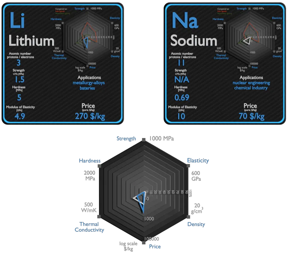 lithium et sodium - comparaison