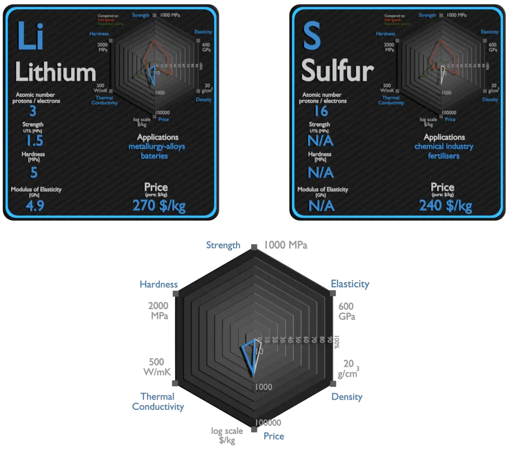 lithium and sulfur - comparison