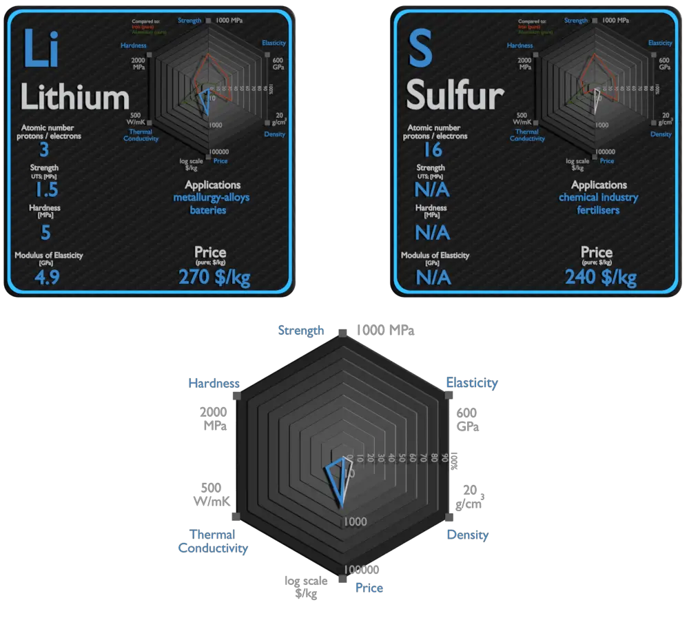 lithium et soufre - comparaison