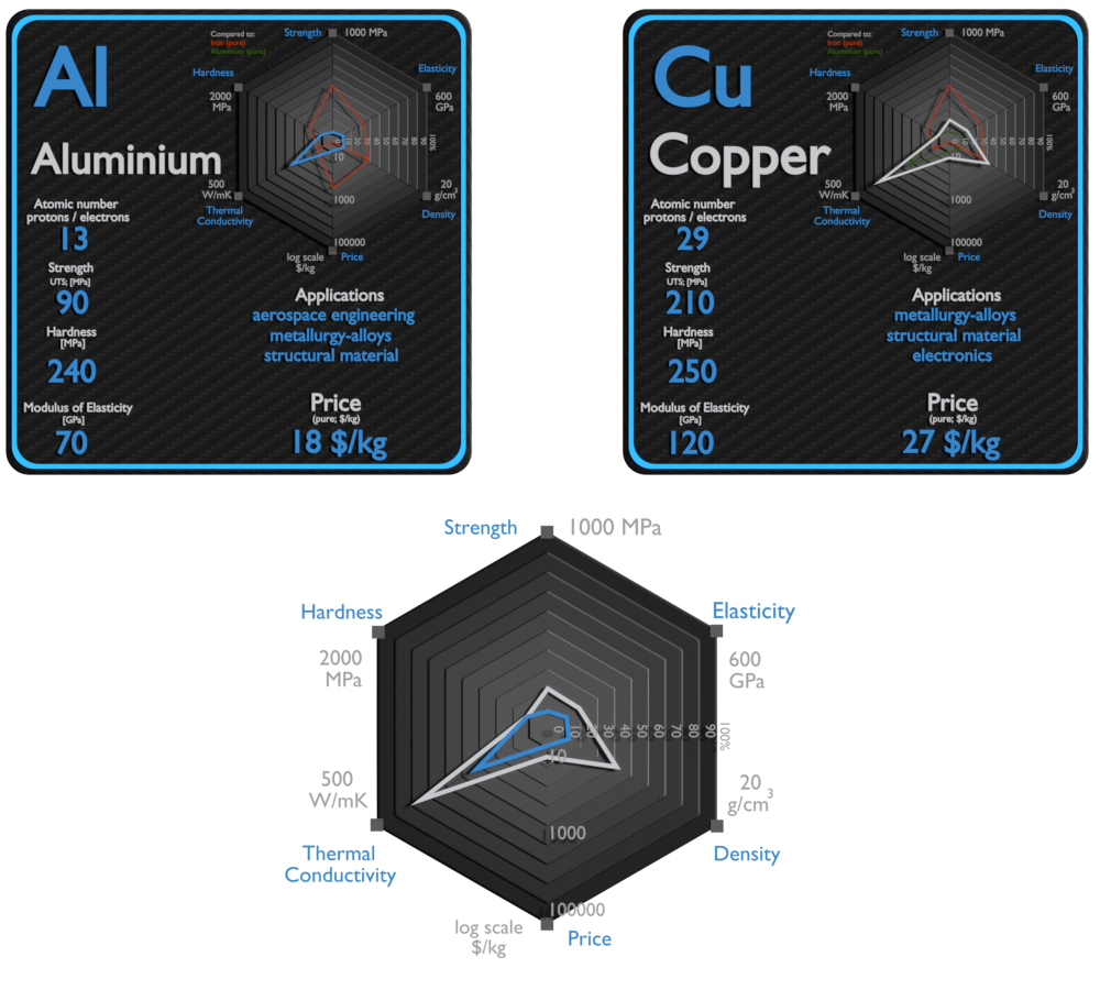 alumínio e cobre - comparação