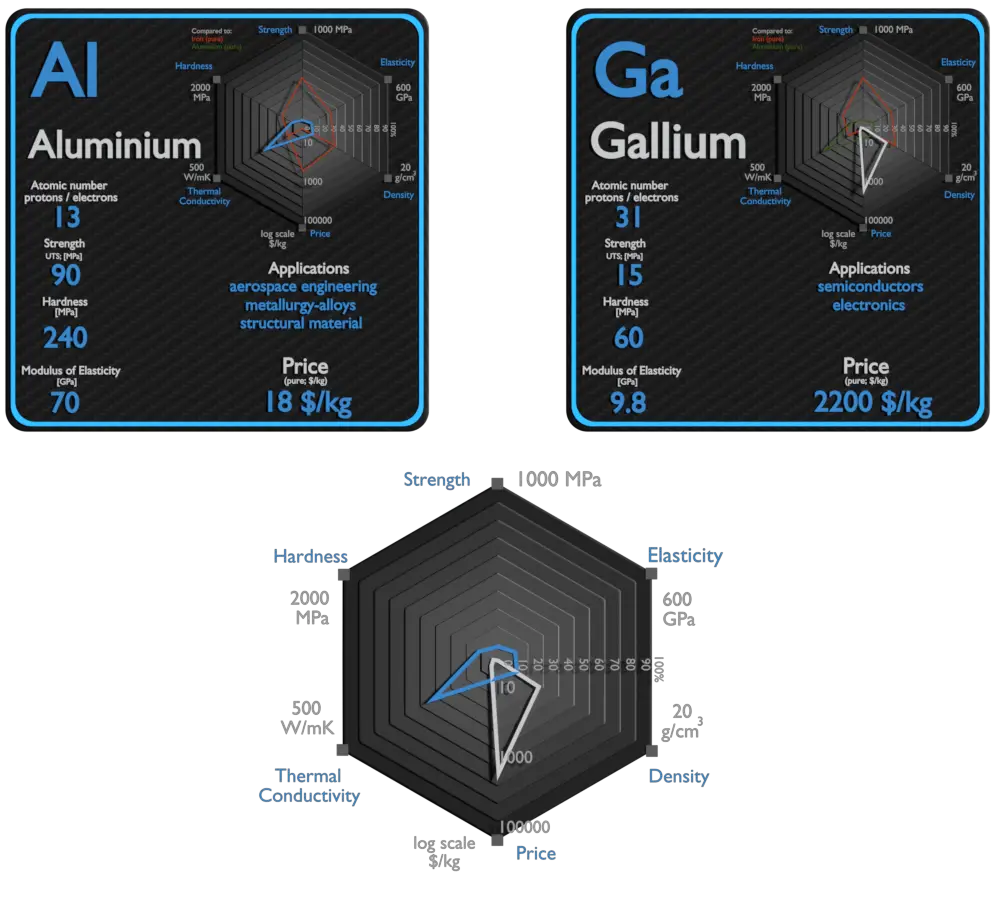 aluminium and gallium - comparison