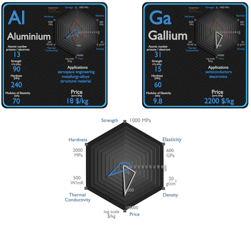 aluminio y galio - comparación