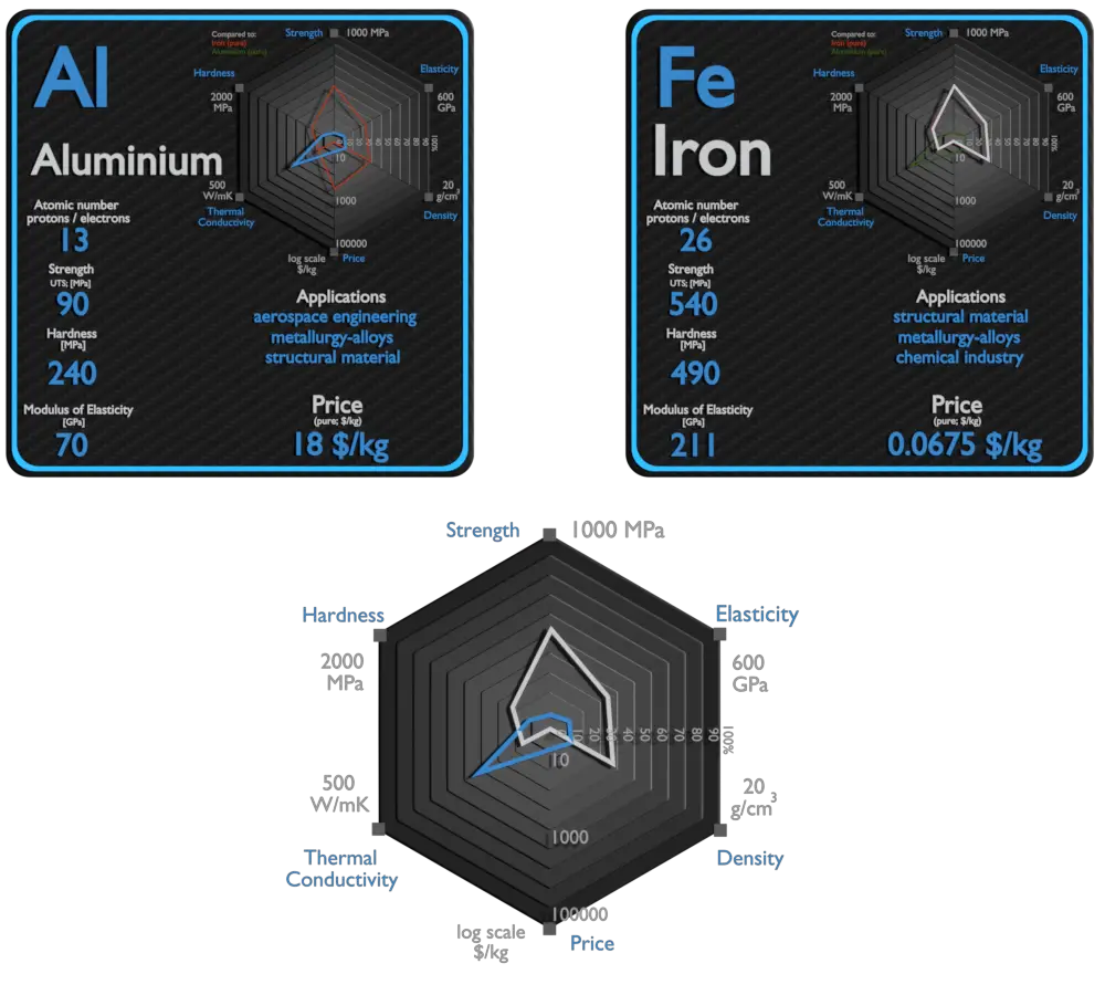 aluminio y hierro - comparación