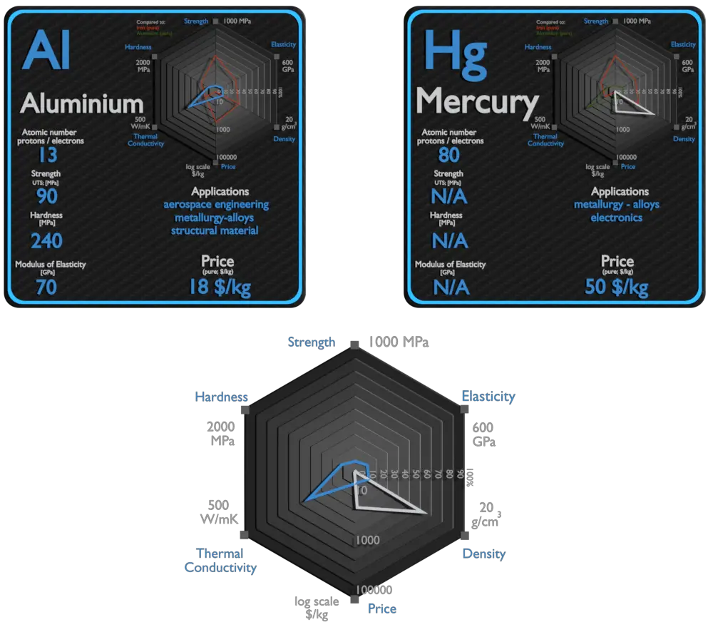 aluminium and mercury - comparison