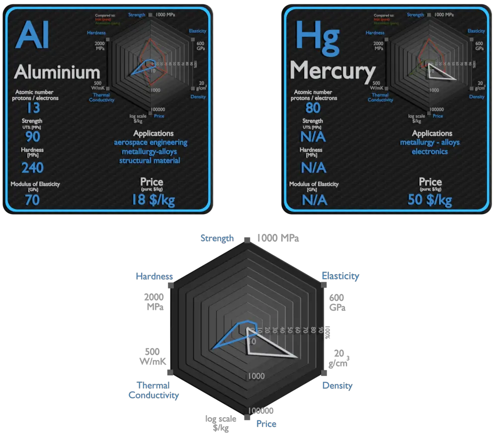 alumínio e mercúrio - comparação