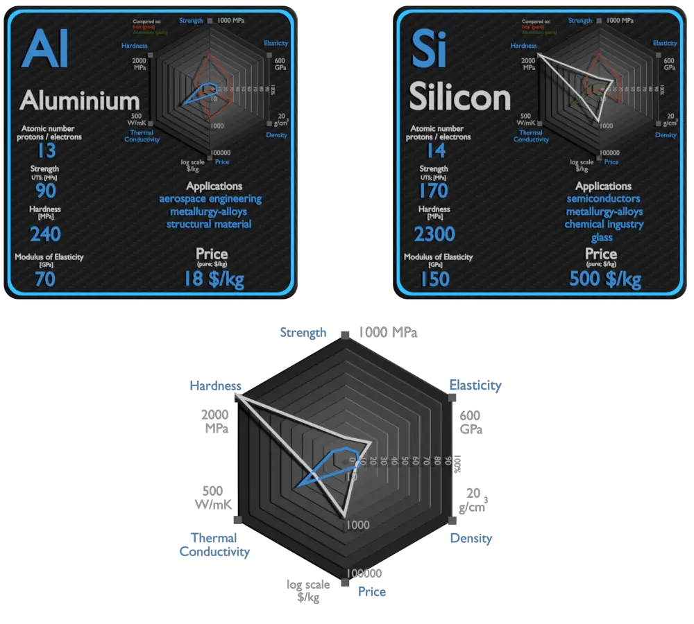 aluminium and silicon - comparison